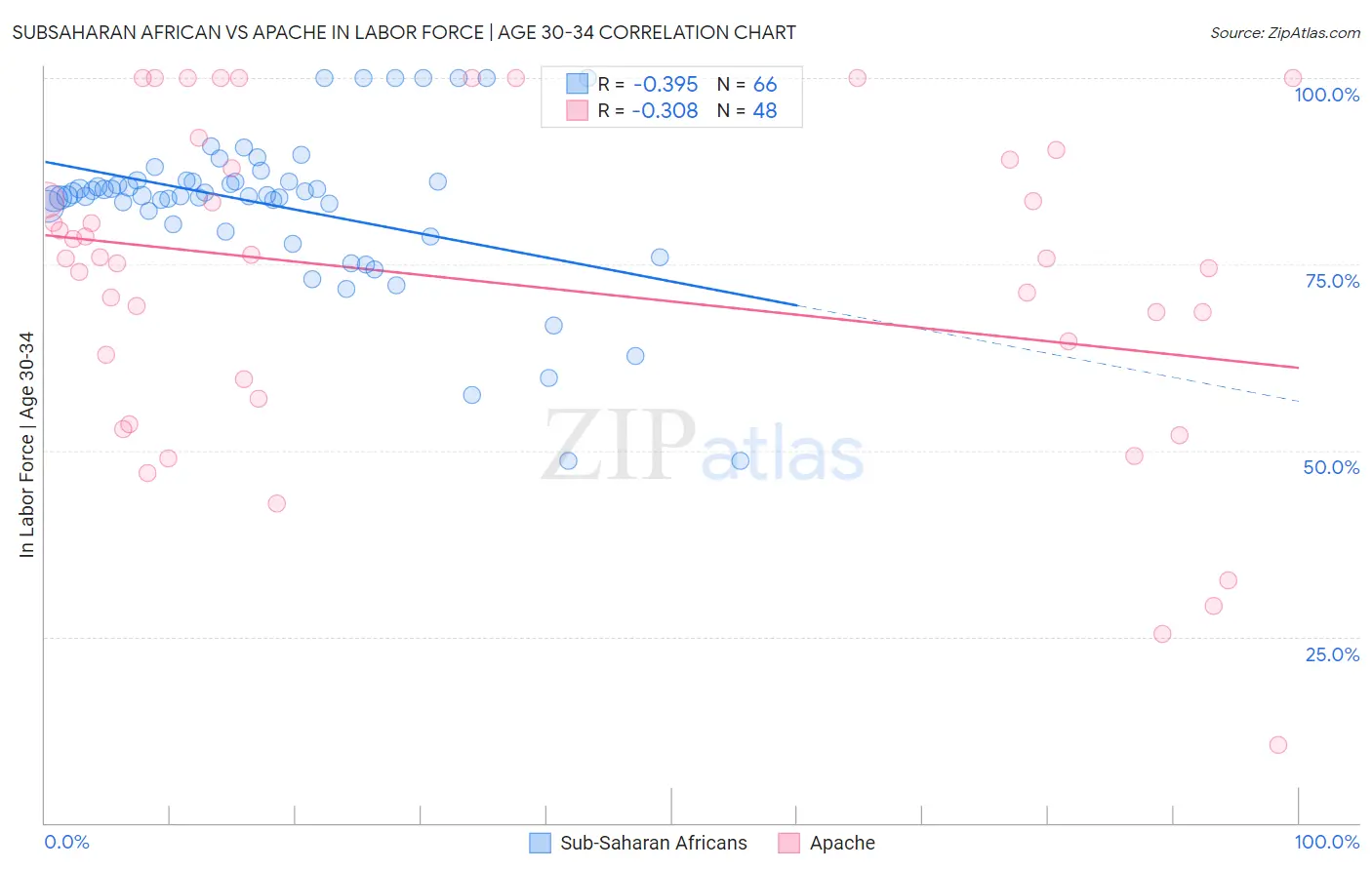 Subsaharan African vs Apache In Labor Force | Age 30-34