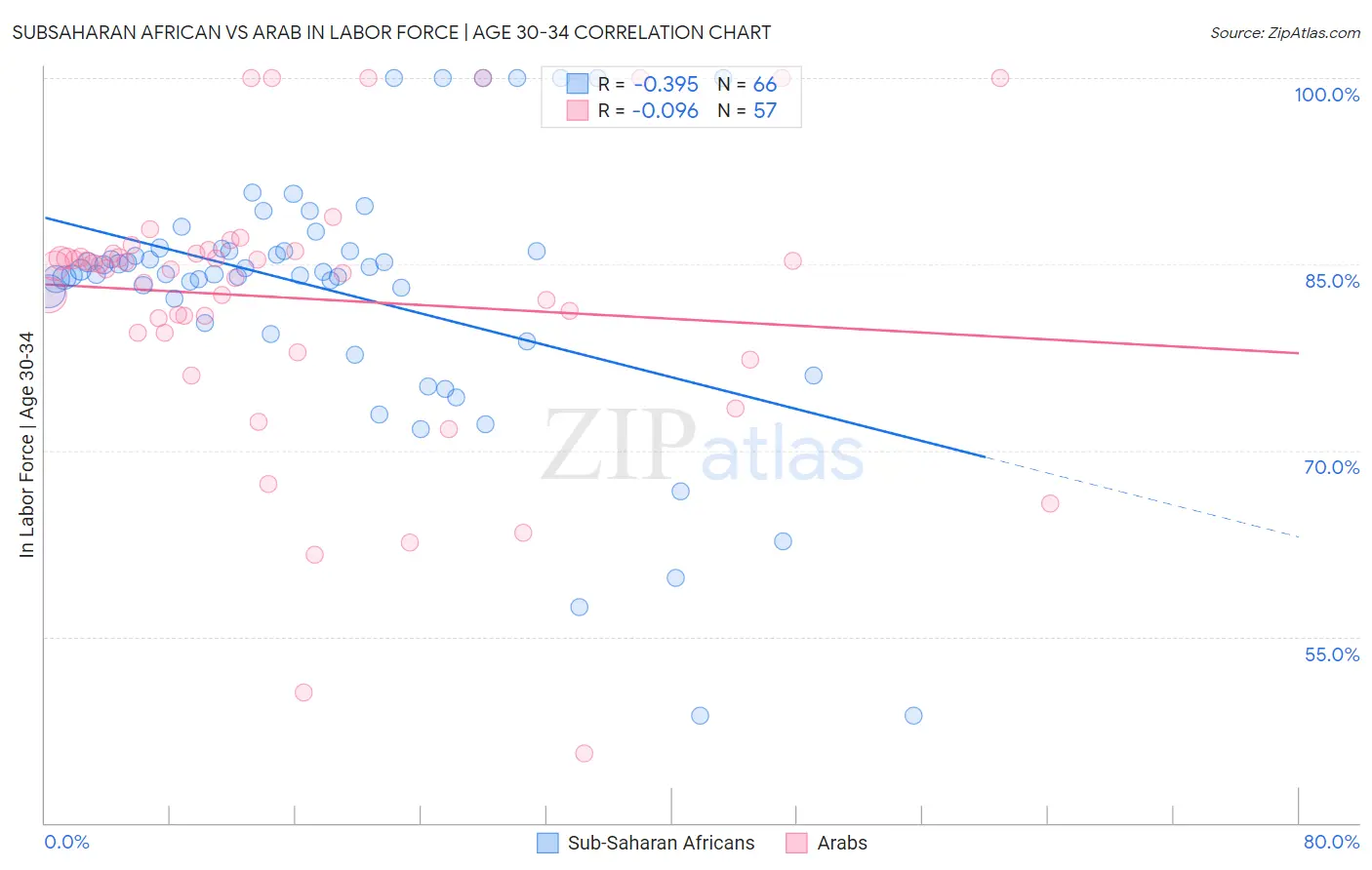 Subsaharan African vs Arab In Labor Force | Age 30-34