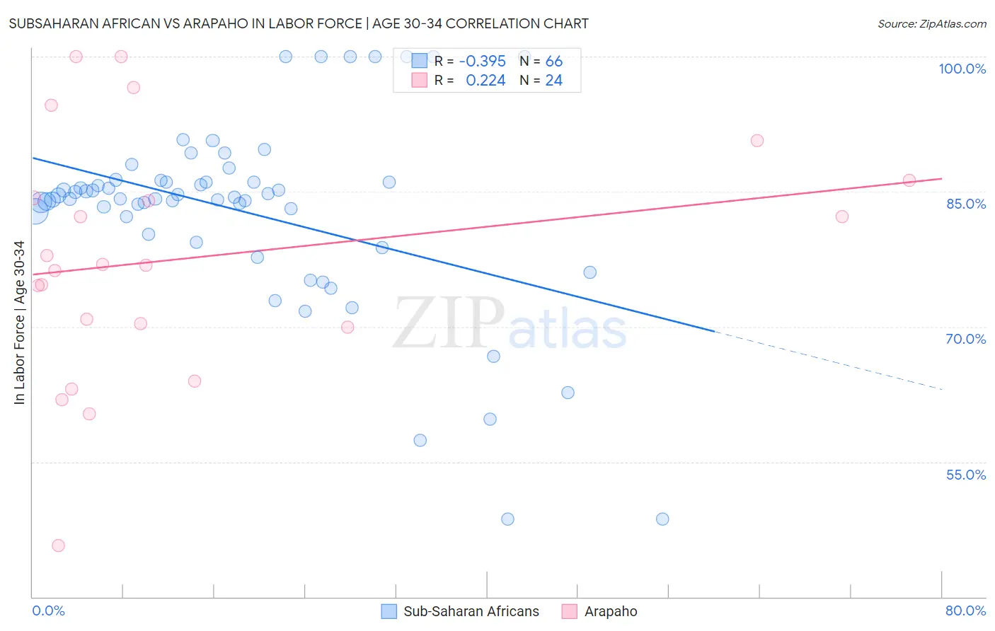 Subsaharan African vs Arapaho In Labor Force | Age 30-34