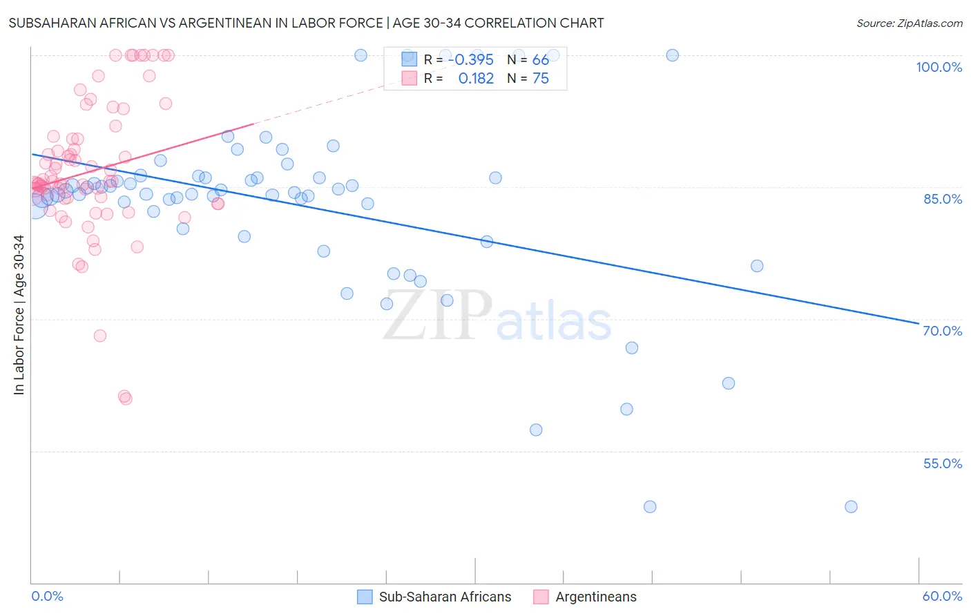 Subsaharan African vs Argentinean In Labor Force | Age 30-34