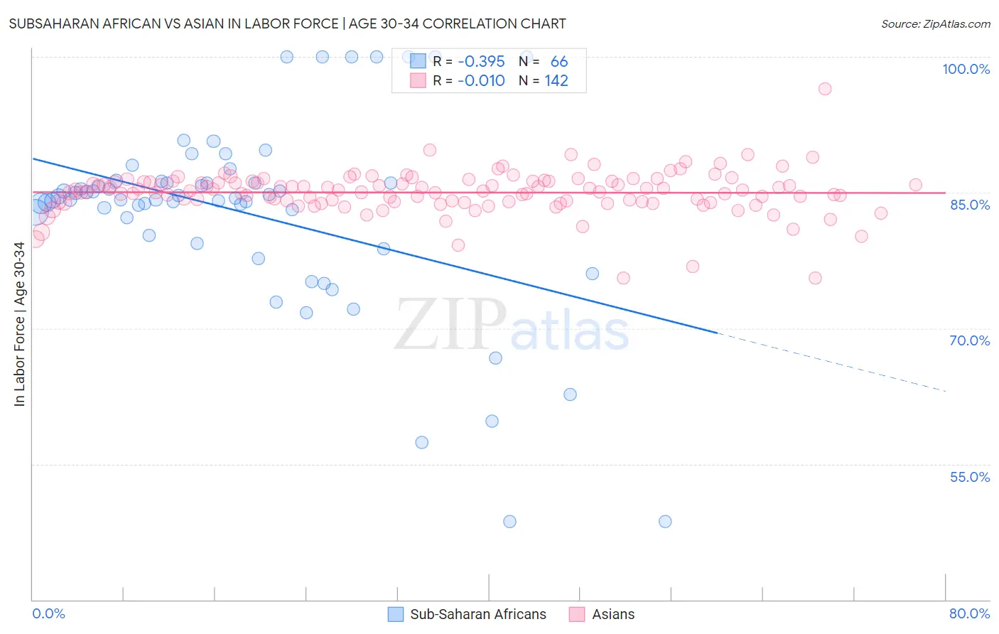 Subsaharan African vs Asian In Labor Force | Age 30-34