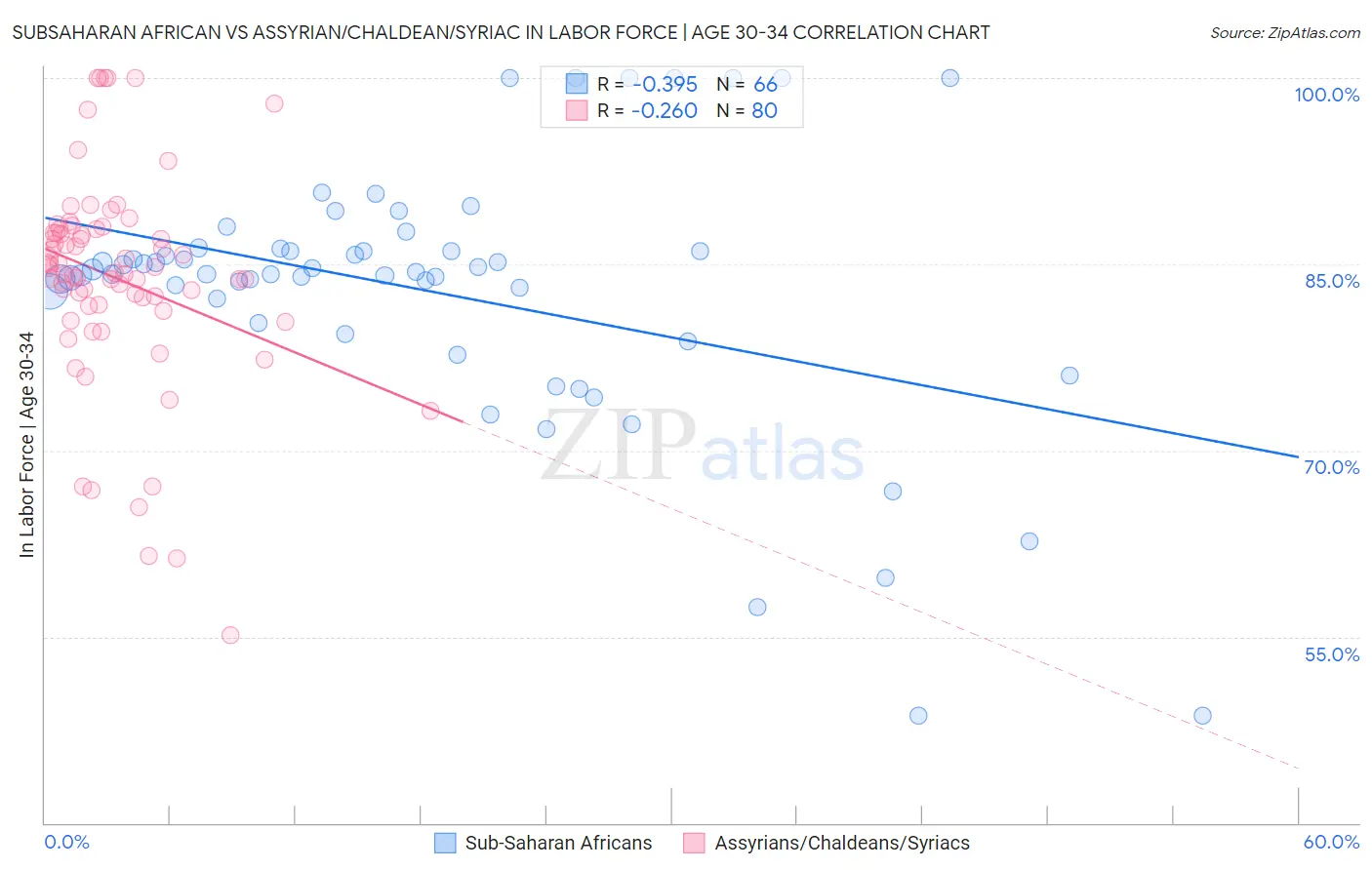 Subsaharan African vs Assyrian/Chaldean/Syriac In Labor Force | Age 30-34