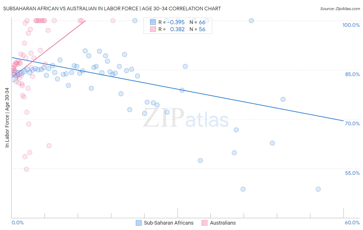 Subsaharan African vs Australian In Labor Force | Age 30-34