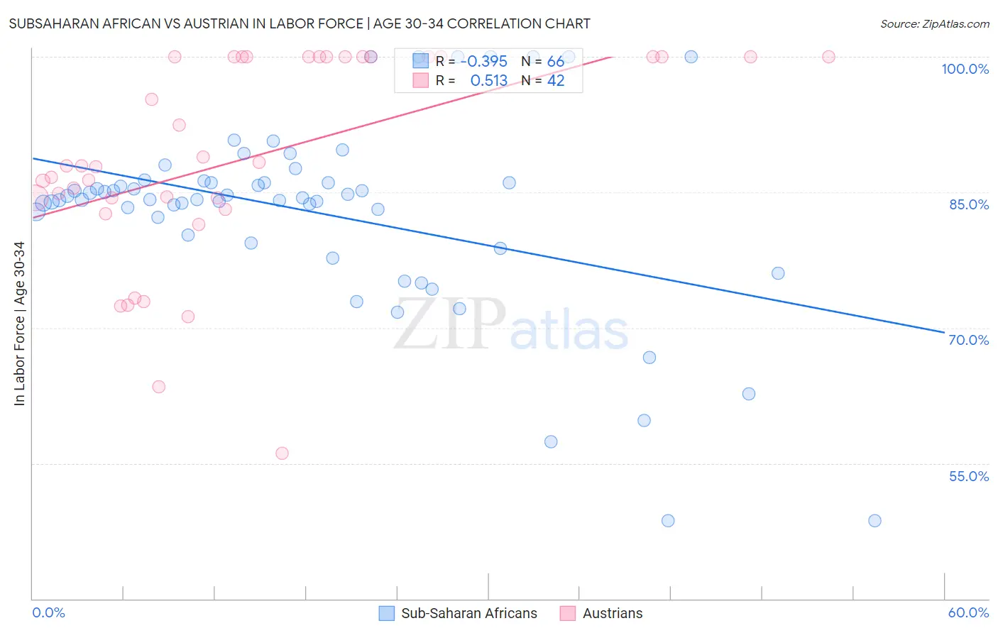 Subsaharan African vs Austrian In Labor Force | Age 30-34