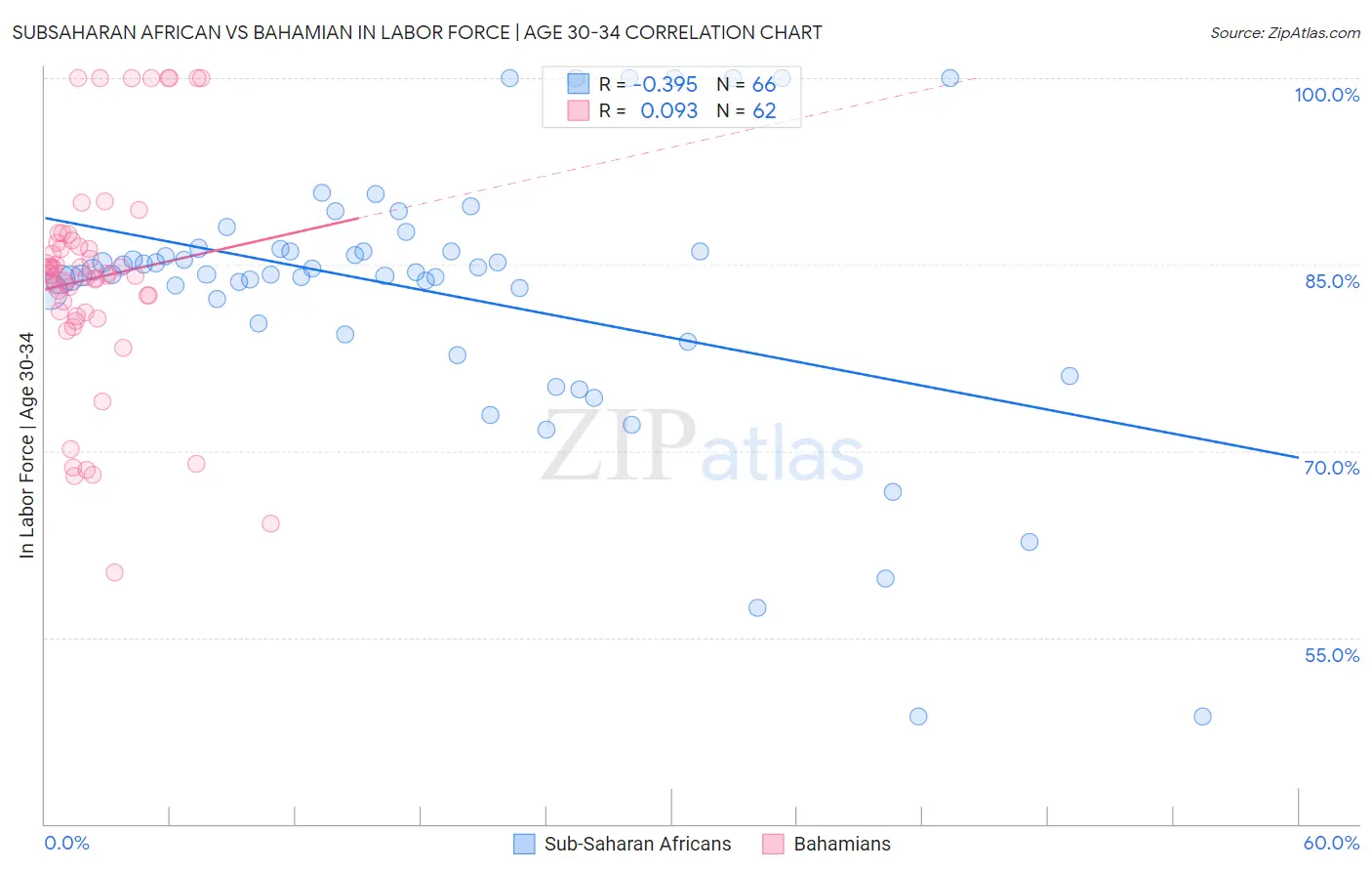 Subsaharan African vs Bahamian In Labor Force | Age 30-34