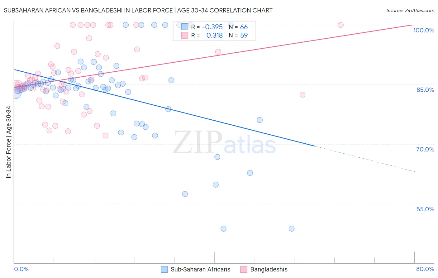 Subsaharan African vs Bangladeshi In Labor Force | Age 30-34