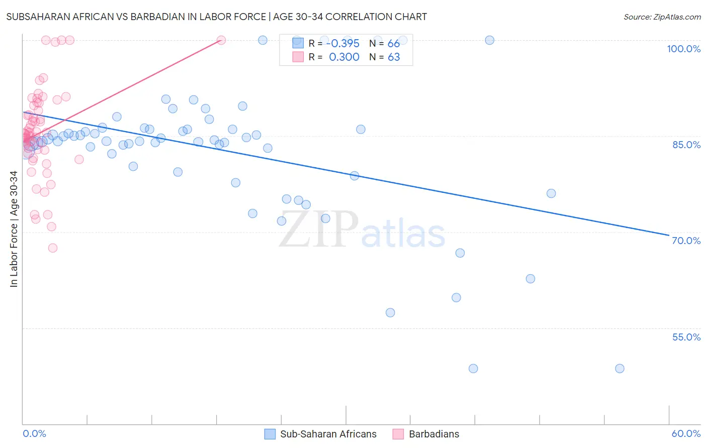 Subsaharan African vs Barbadian In Labor Force | Age 30-34