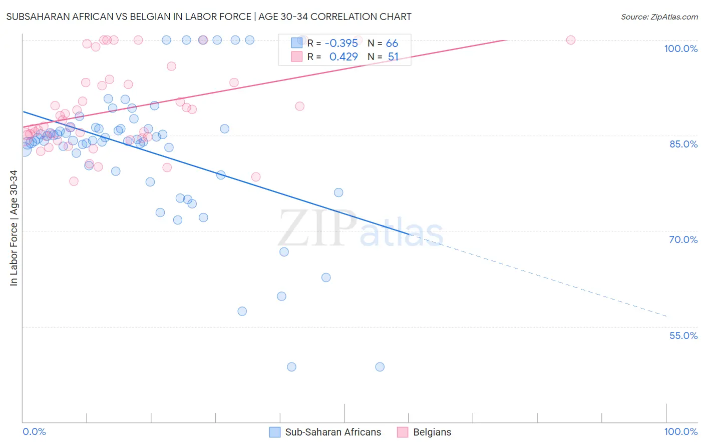 Subsaharan African vs Belgian In Labor Force | Age 30-34