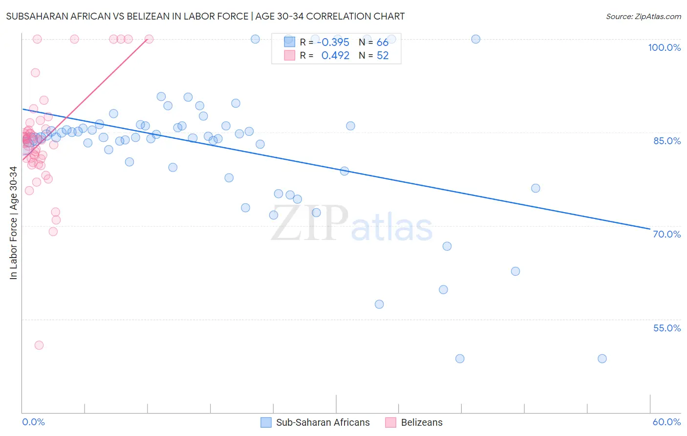 Subsaharan African vs Belizean In Labor Force | Age 30-34