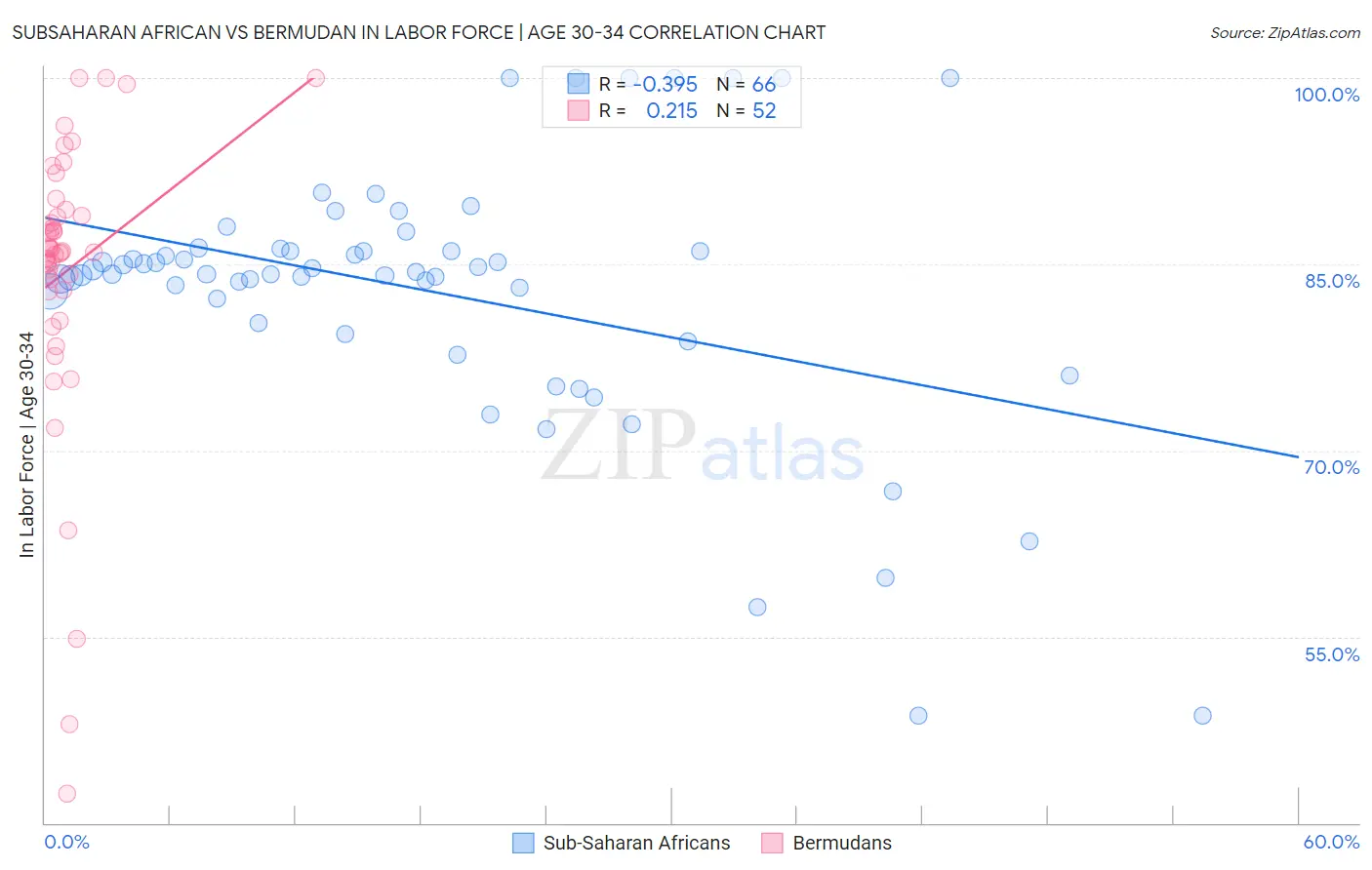 Subsaharan African vs Bermudan In Labor Force | Age 30-34