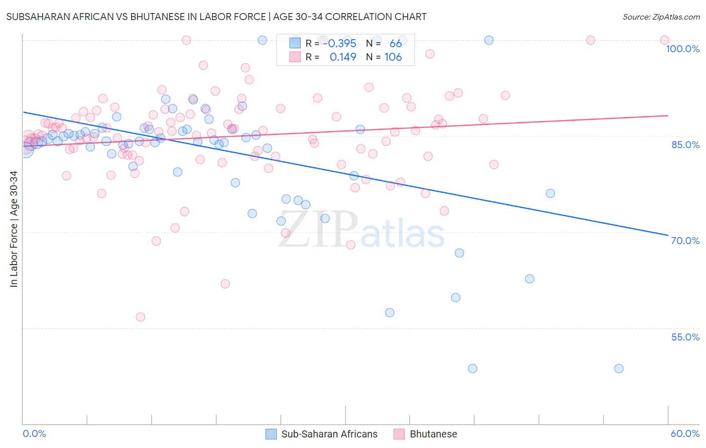 Subsaharan African vs Bhutanese In Labor Force | Age 30-34