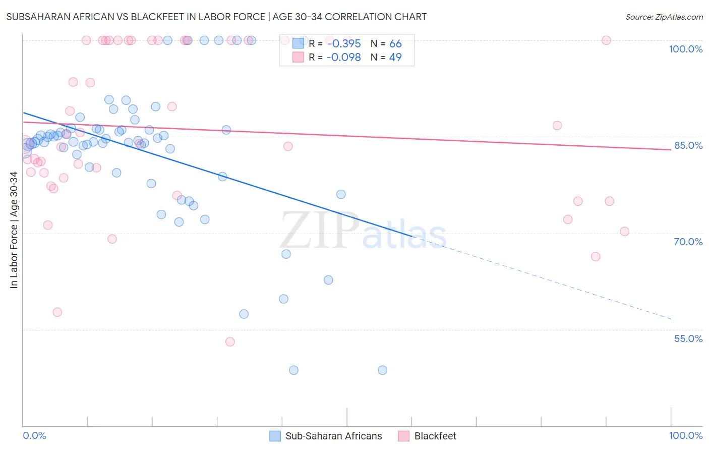 Subsaharan African vs Blackfeet In Labor Force | Age 30-34