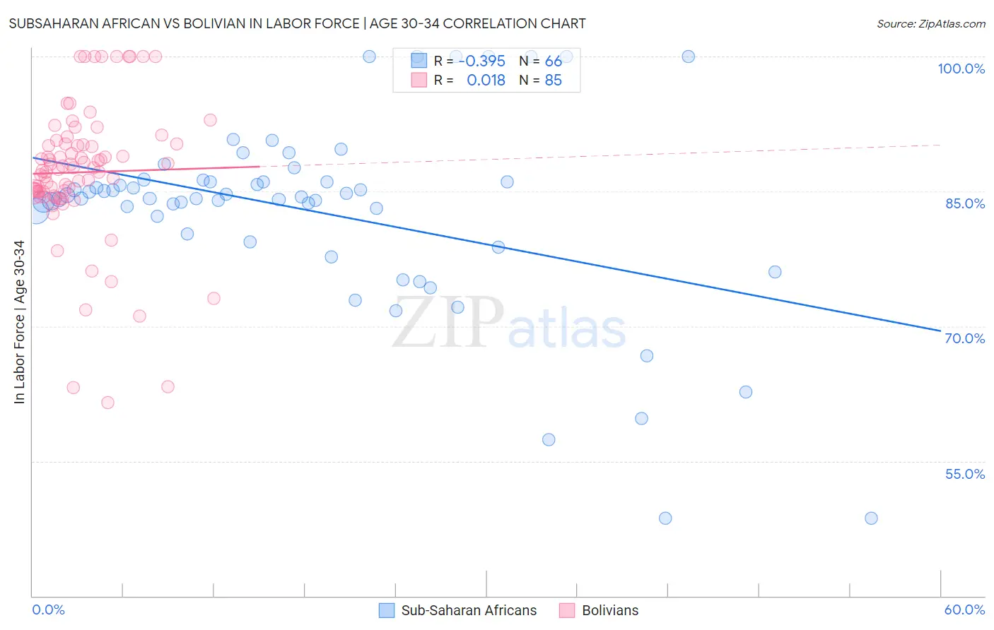 Subsaharan African vs Bolivian In Labor Force | Age 30-34