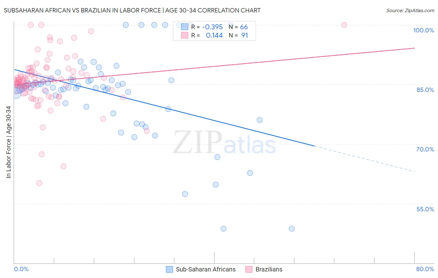 Subsaharan African vs Brazilian In Labor Force | Age 30-34