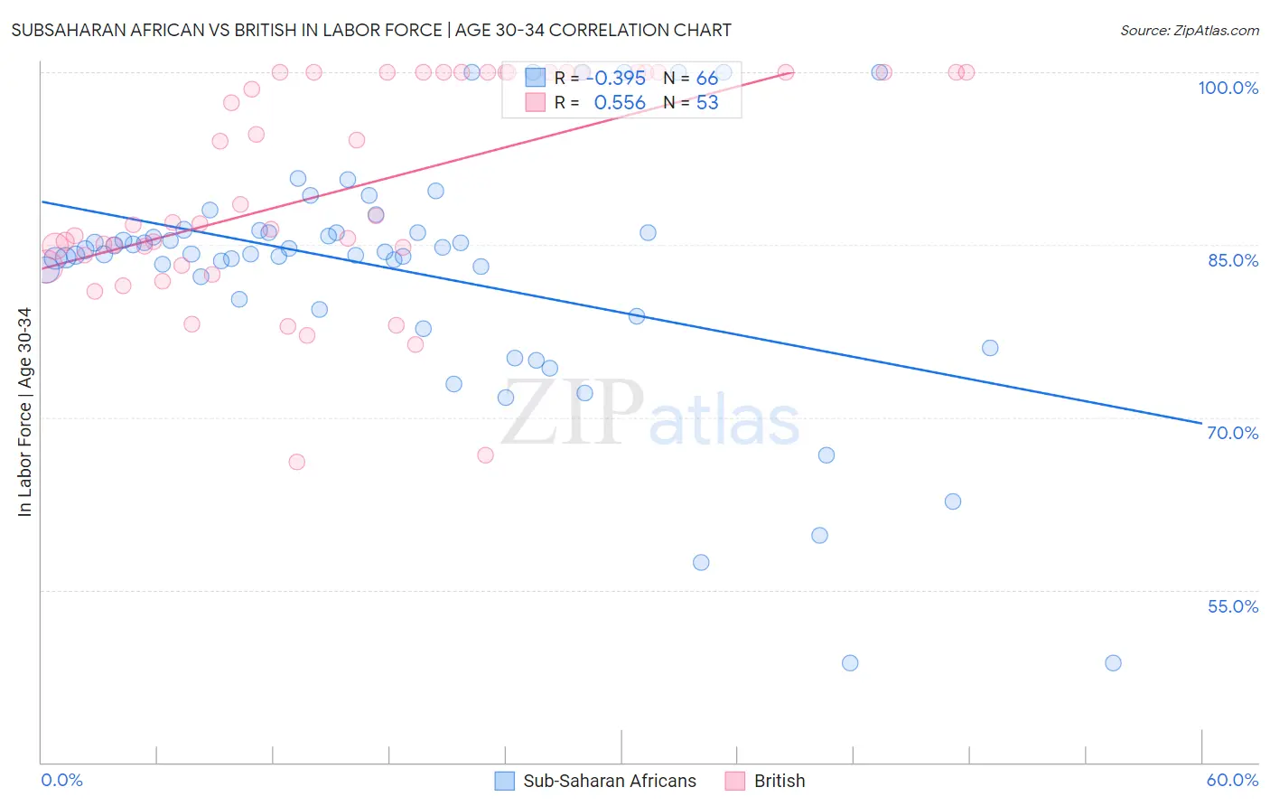 Subsaharan African vs British In Labor Force | Age 30-34