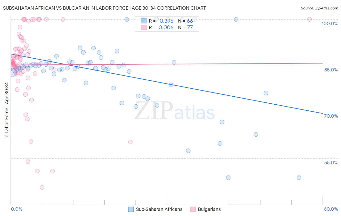 Subsaharan African vs Bulgarian In Labor Force | Age 30-34