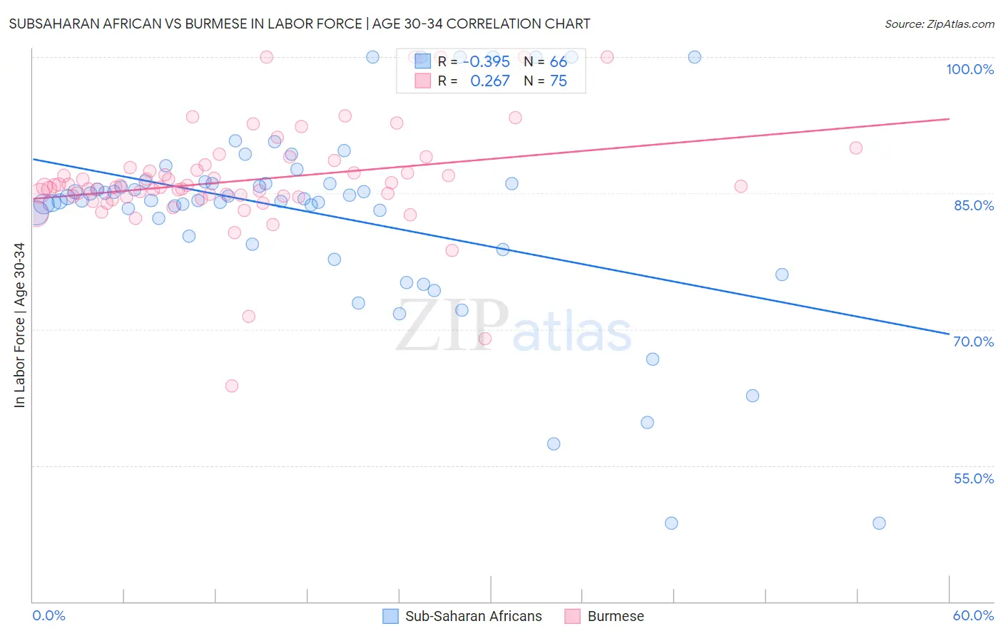 Subsaharan African vs Burmese In Labor Force | Age 30-34
