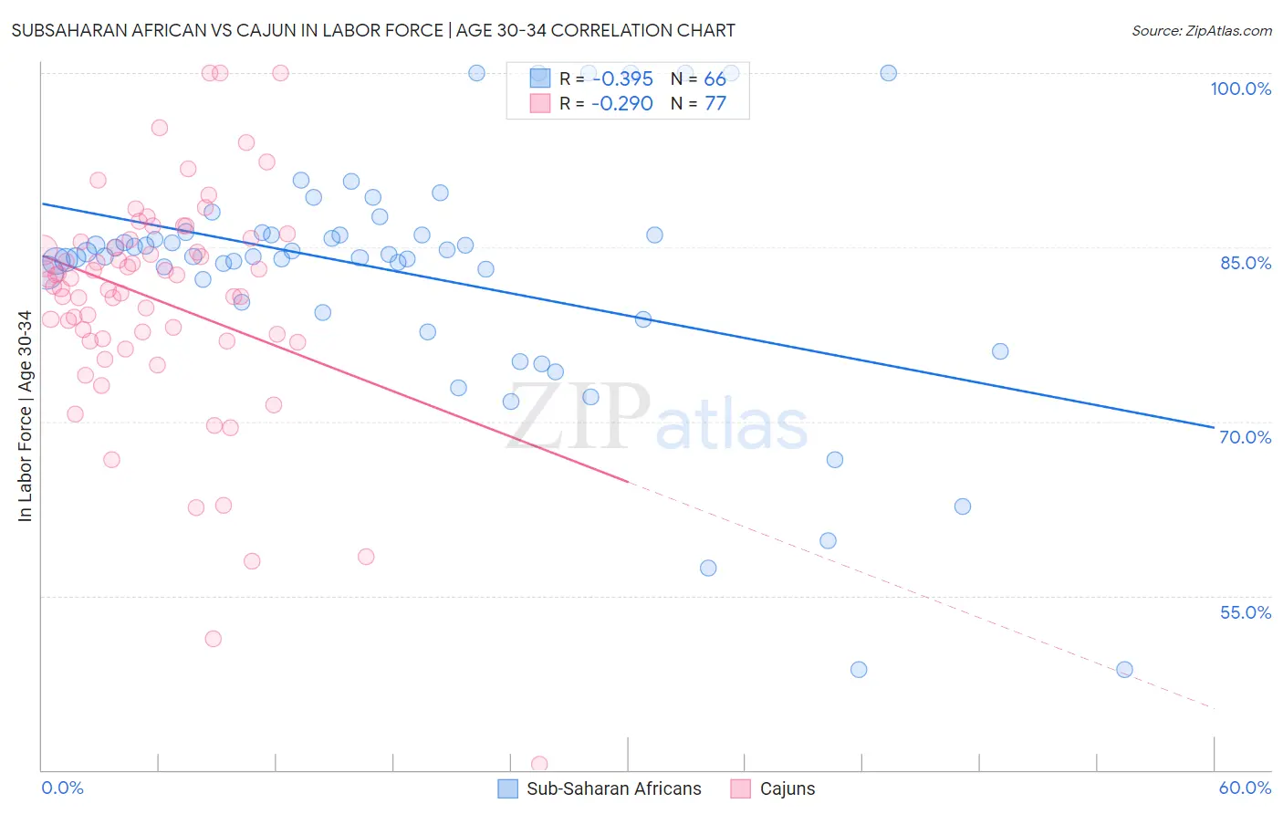 Subsaharan African vs Cajun In Labor Force | Age 30-34