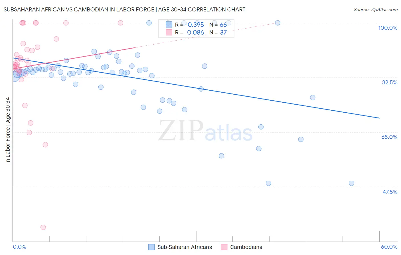 Subsaharan African vs Cambodian In Labor Force | Age 30-34