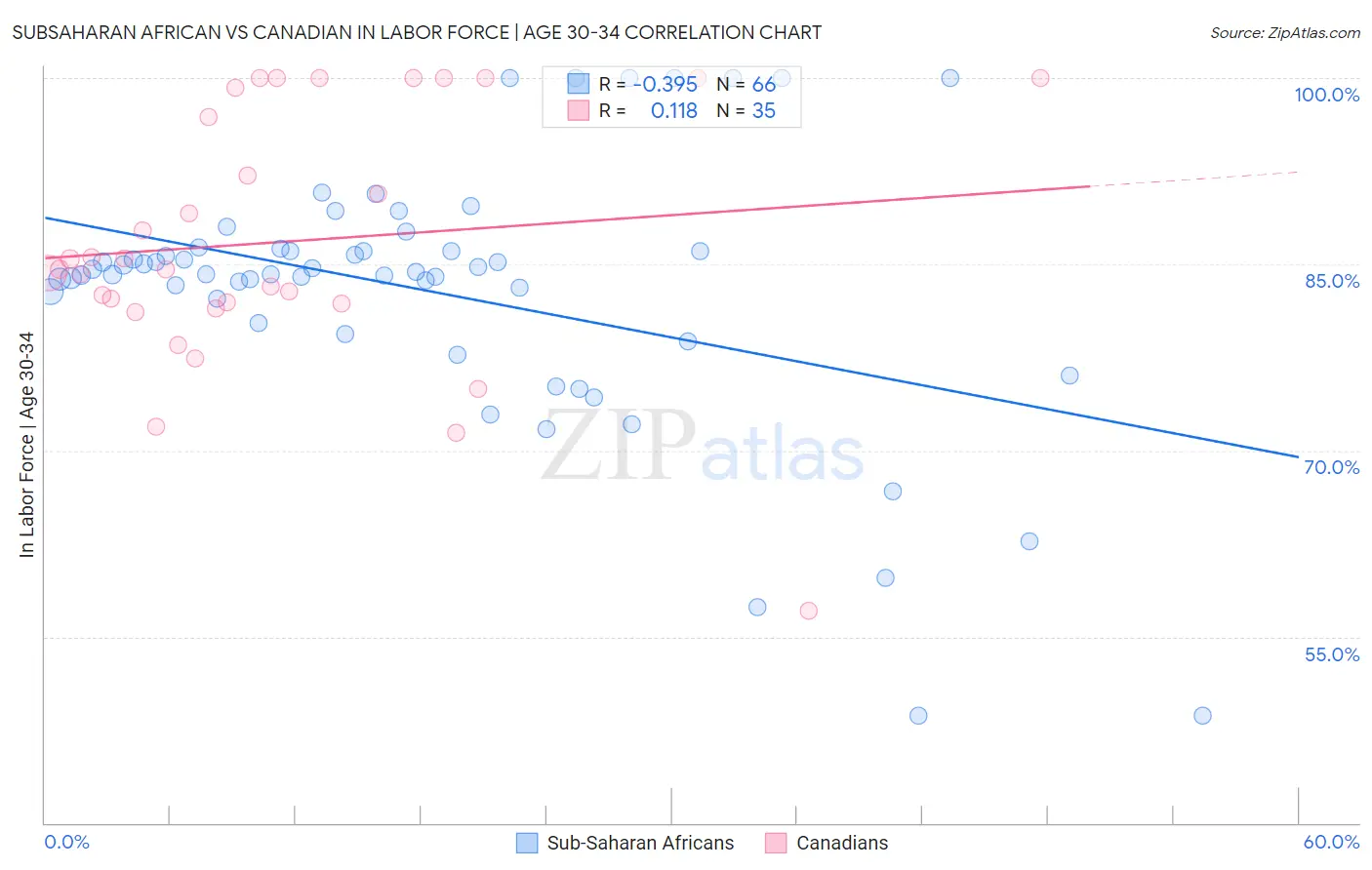 Subsaharan African vs Canadian In Labor Force | Age 30-34