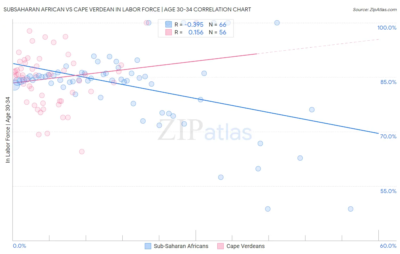 Subsaharan African vs Cape Verdean In Labor Force | Age 30-34