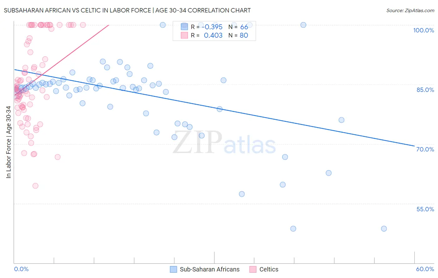 Subsaharan African vs Celtic In Labor Force | Age 30-34