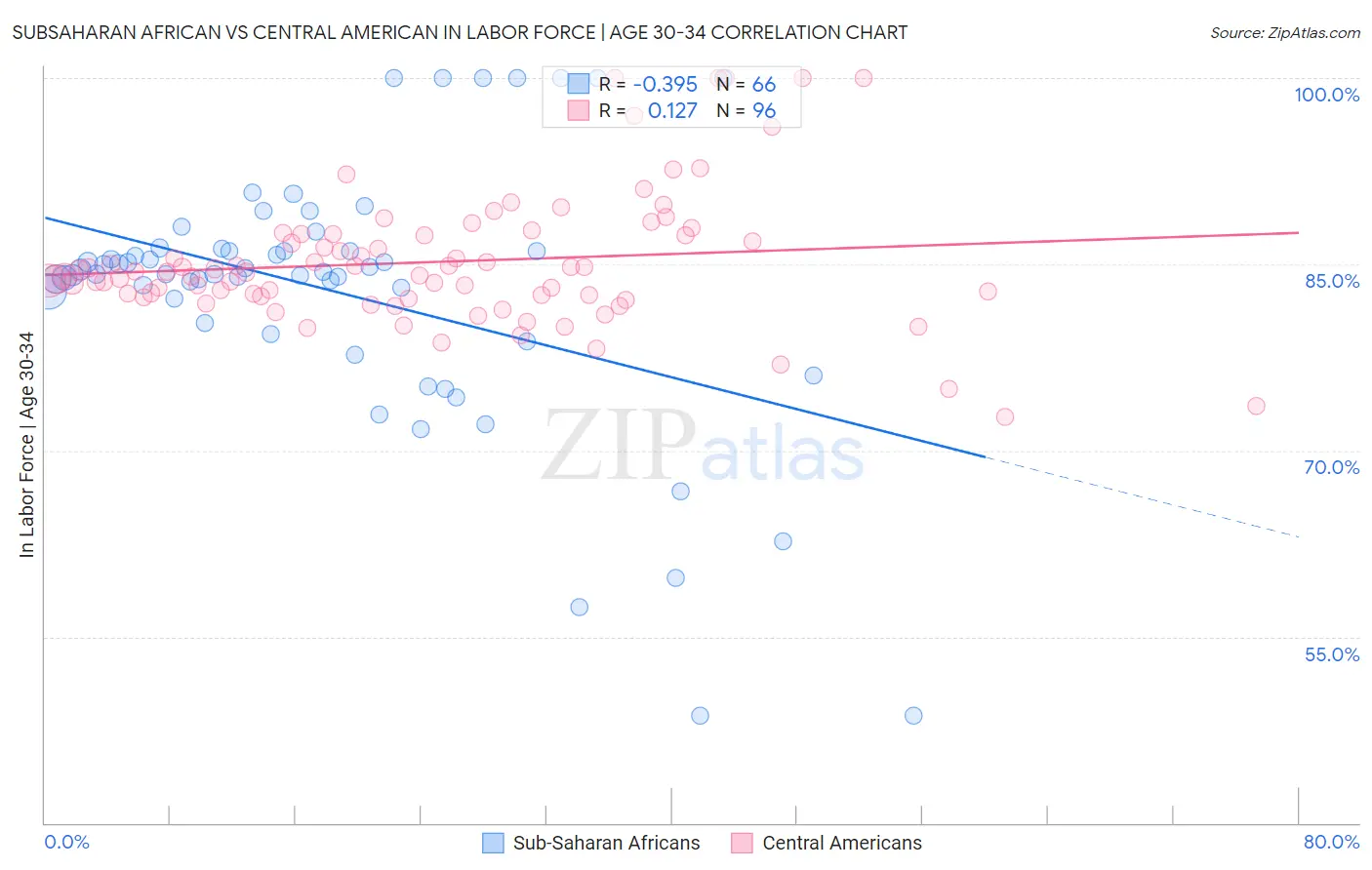 Subsaharan African vs Central American In Labor Force | Age 30-34