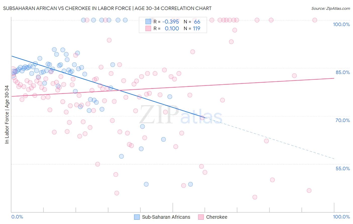 Subsaharan African vs Cherokee In Labor Force | Age 30-34