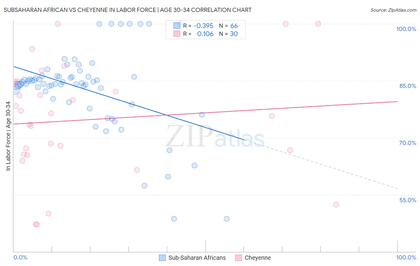 Subsaharan African vs Cheyenne In Labor Force | Age 30-34