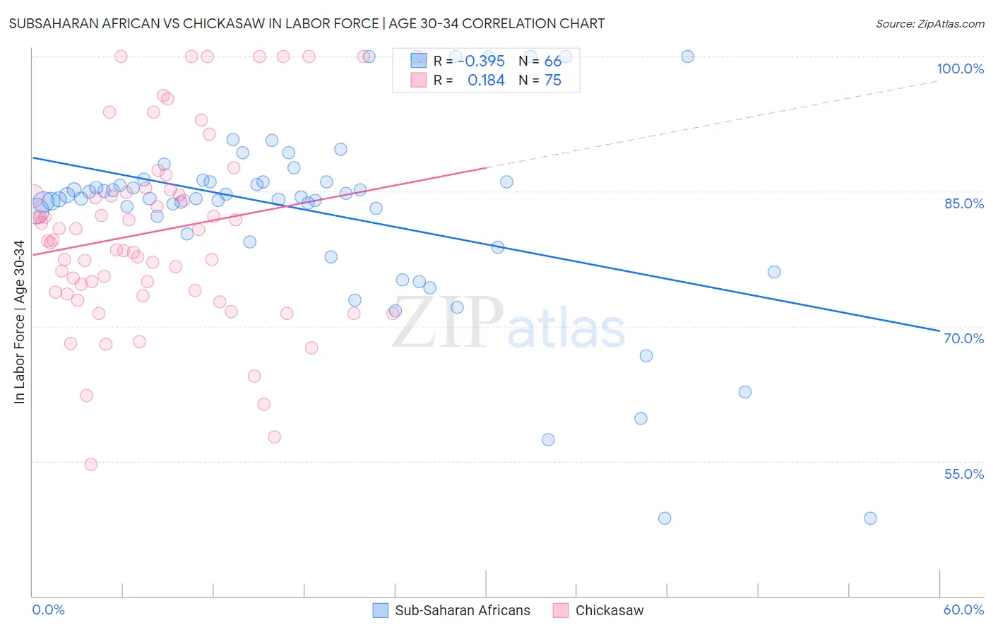 Subsaharan African vs Chickasaw In Labor Force | Age 30-34