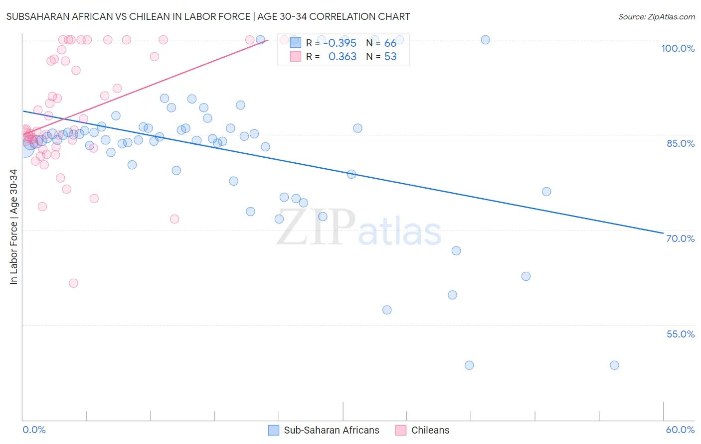 Subsaharan African vs Chilean In Labor Force | Age 30-34