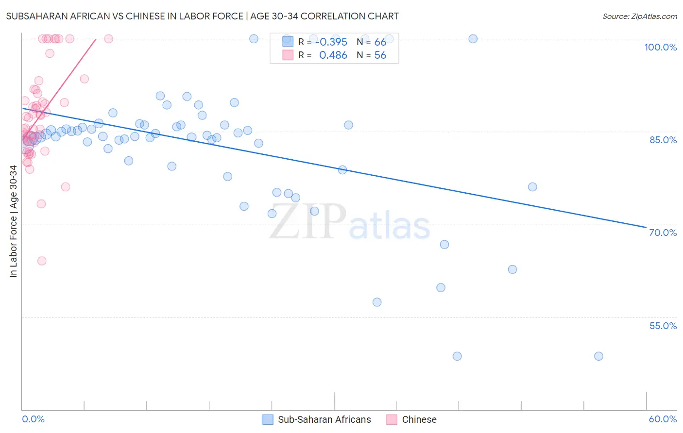 Subsaharan African vs Chinese In Labor Force | Age 30-34