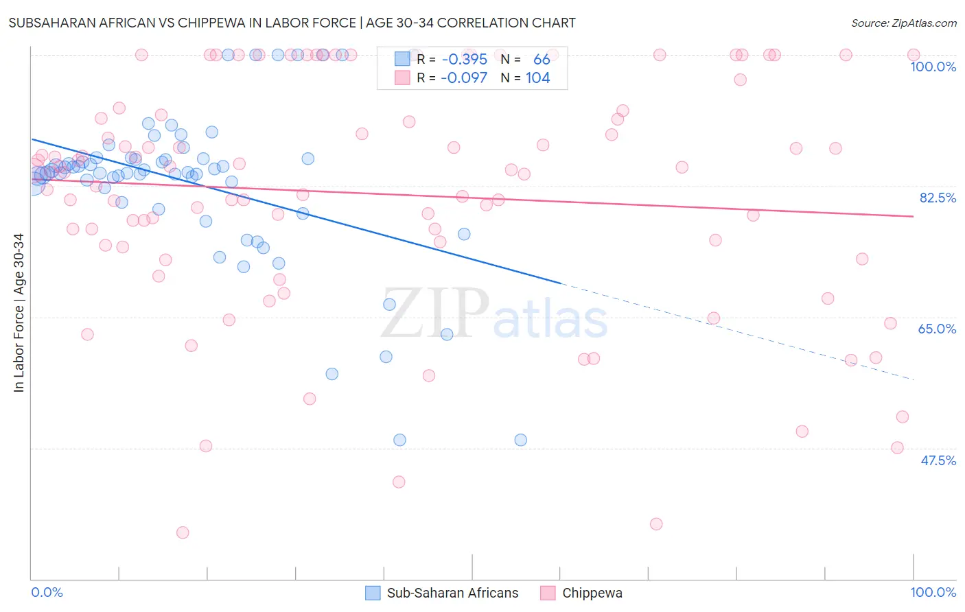 Subsaharan African vs Chippewa In Labor Force | Age 30-34