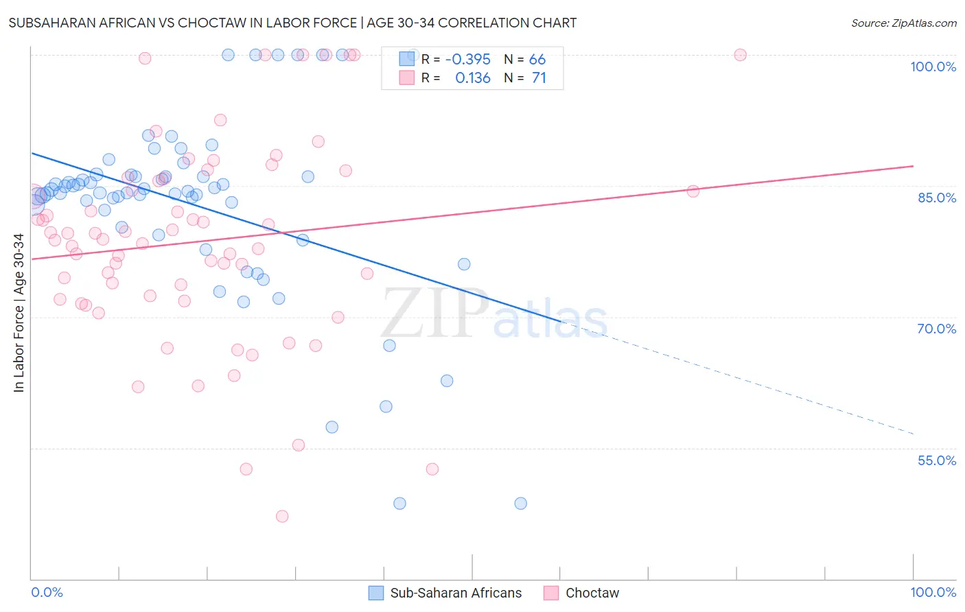 Subsaharan African vs Choctaw In Labor Force | Age 30-34