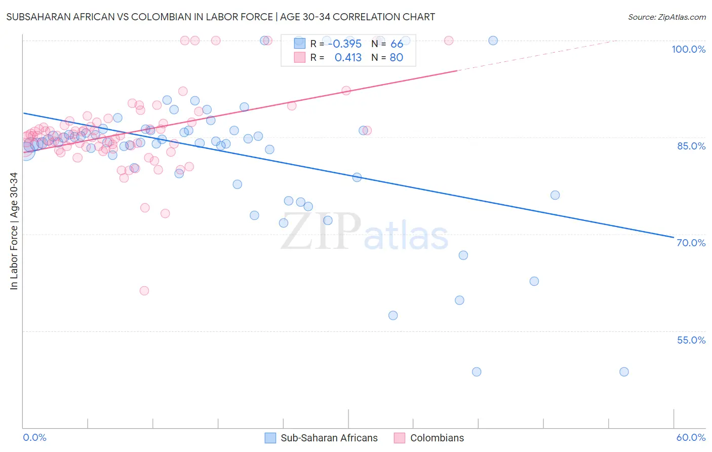 Subsaharan African vs Colombian In Labor Force | Age 30-34