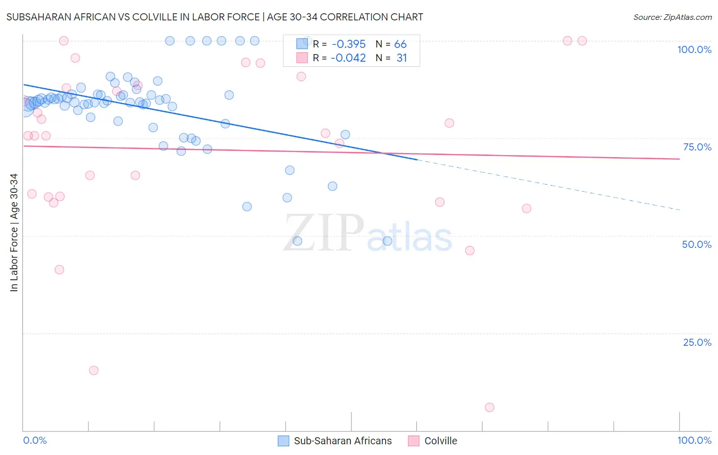 Subsaharan African vs Colville In Labor Force | Age 30-34
