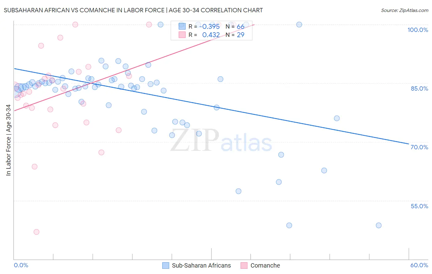 Subsaharan African vs Comanche In Labor Force | Age 30-34