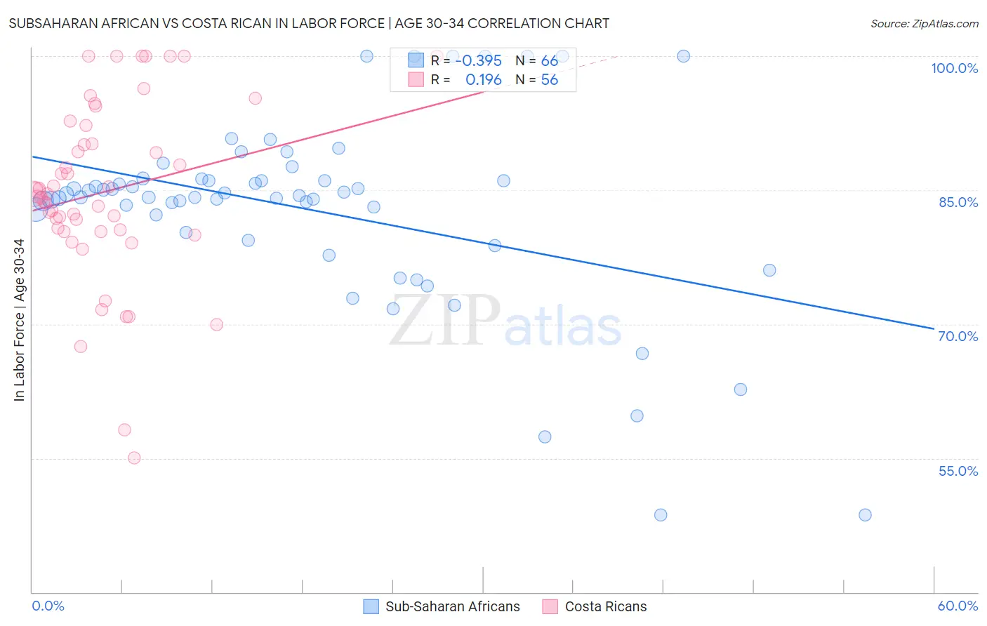 Subsaharan African vs Costa Rican In Labor Force | Age 30-34