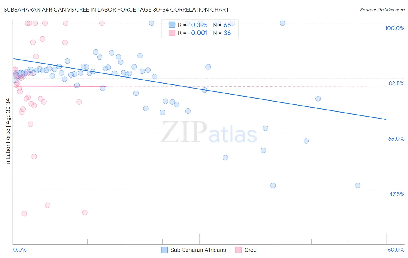 Subsaharan African vs Cree In Labor Force | Age 30-34