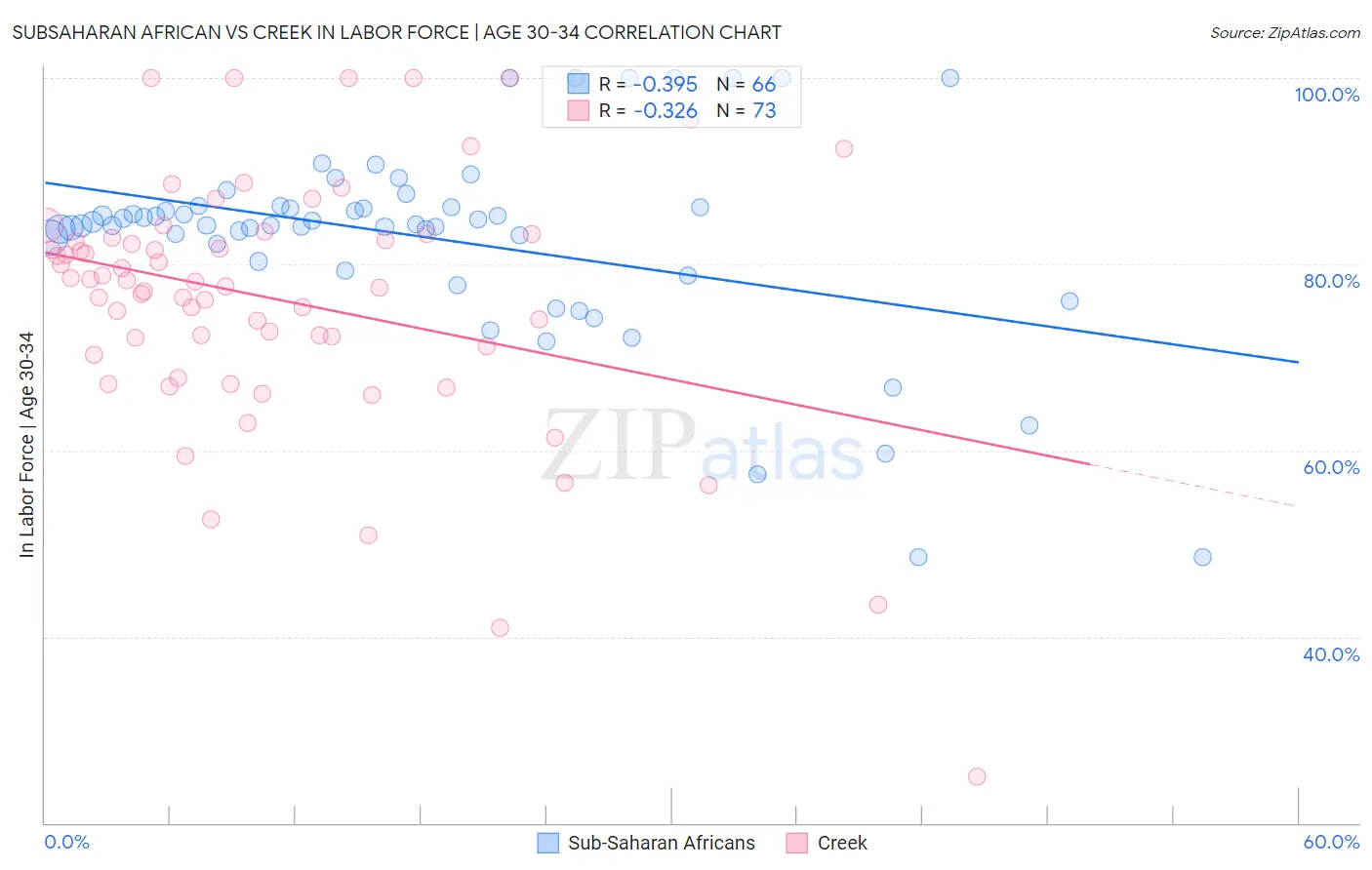 Subsaharan African vs Creek In Labor Force | Age 30-34