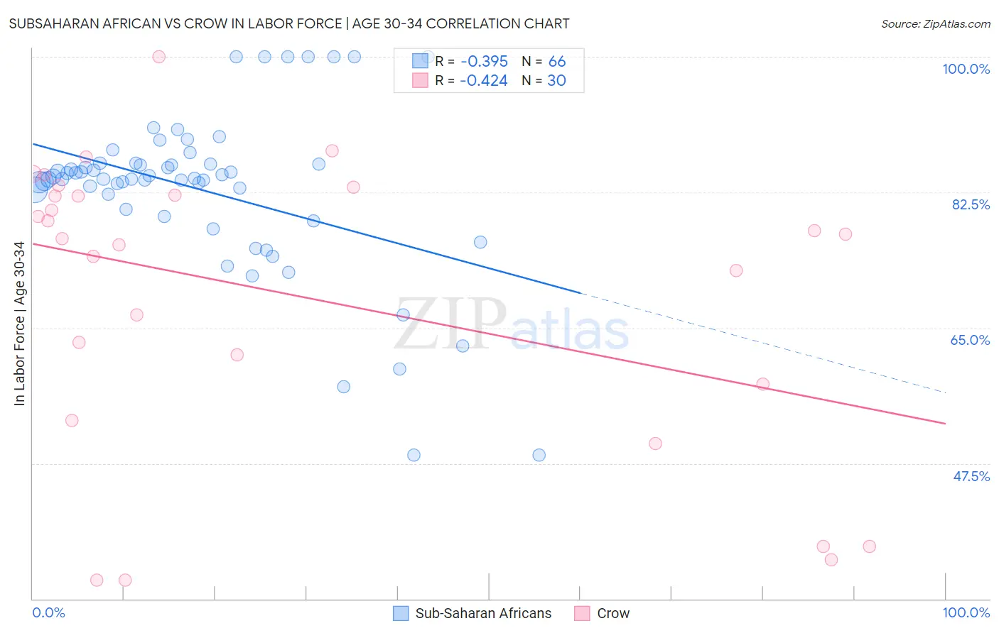 Subsaharan African vs Crow In Labor Force | Age 30-34