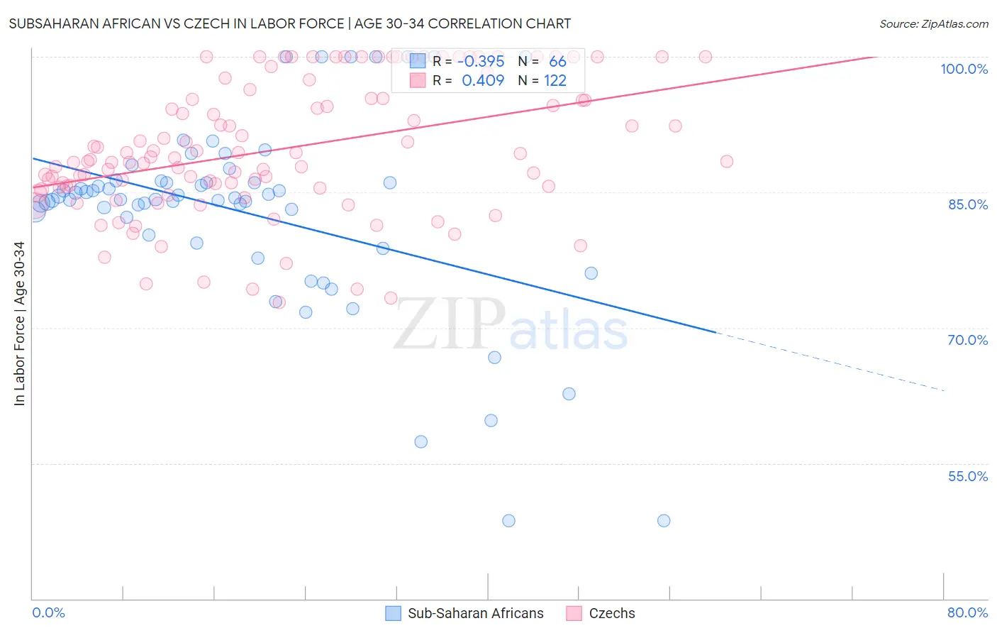 Subsaharan African vs Czech In Labor Force | Age 30-34