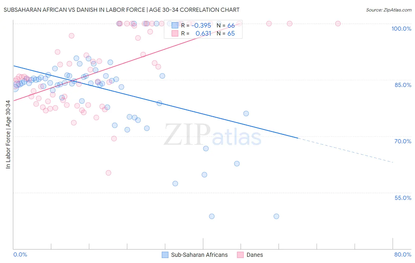 Subsaharan African vs Danish In Labor Force | Age 30-34