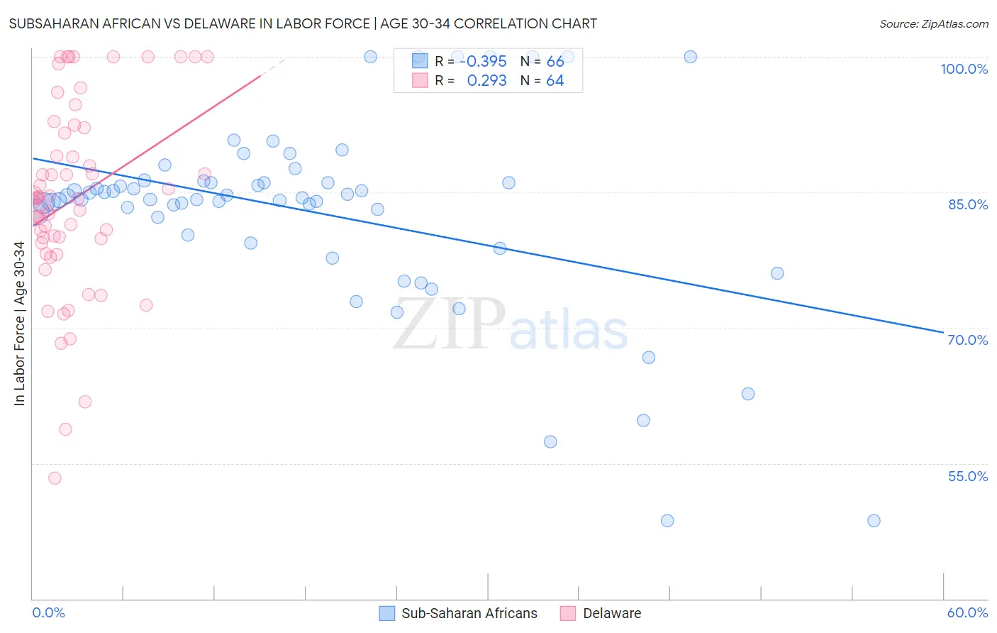 Subsaharan African vs Delaware In Labor Force | Age 30-34