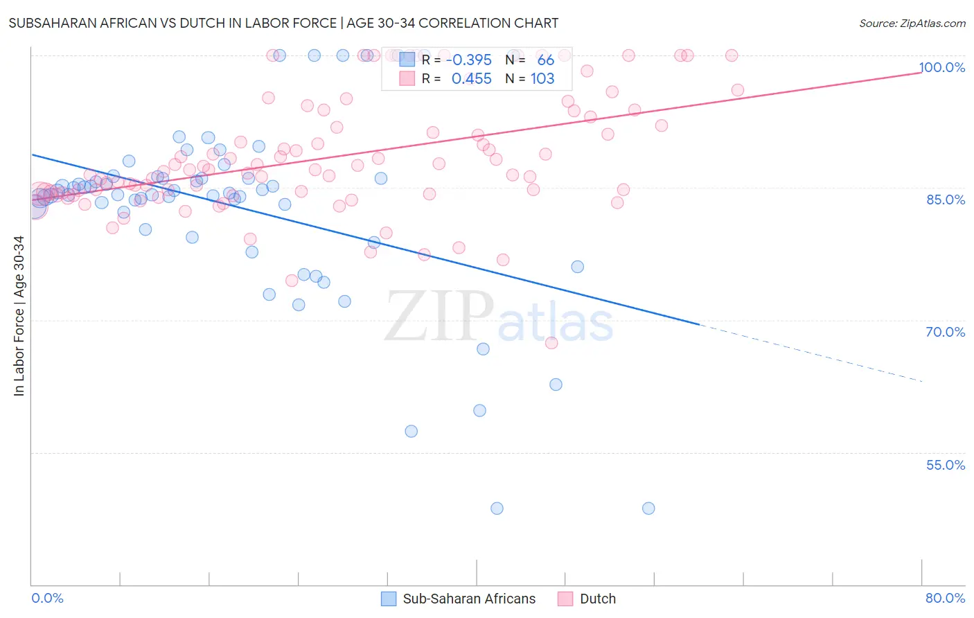 Subsaharan African vs Dutch In Labor Force | Age 30-34