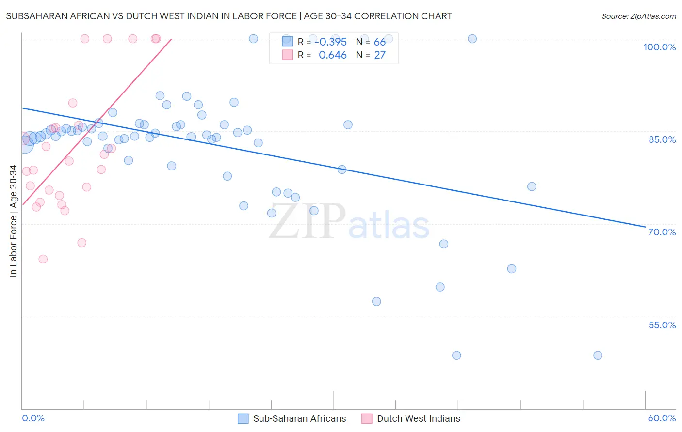 Subsaharan African vs Dutch West Indian In Labor Force | Age 30-34