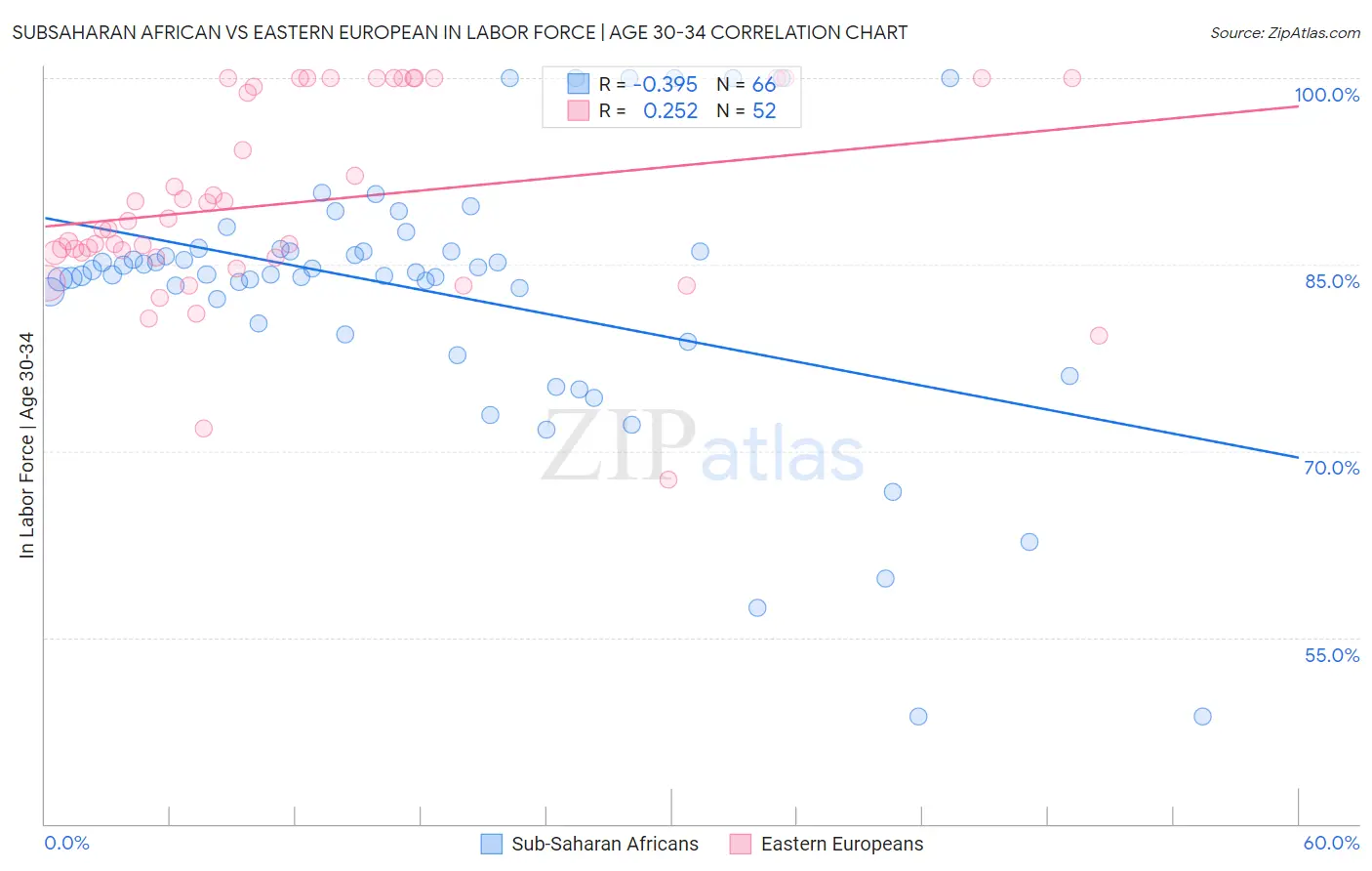 Subsaharan African vs Eastern European In Labor Force | Age 30-34