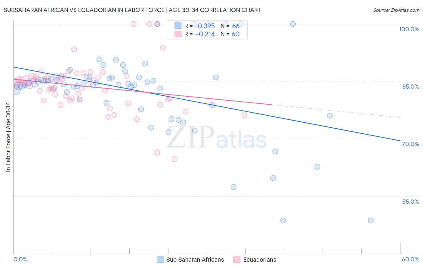 Subsaharan African vs Ecuadorian In Labor Force | Age 30-34