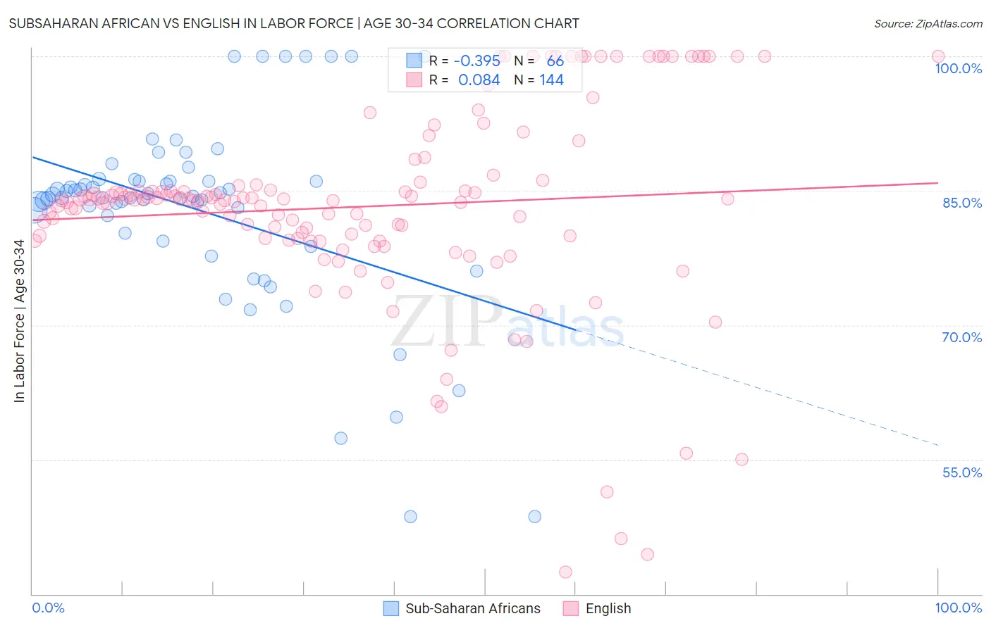 Subsaharan African vs English In Labor Force | Age 30-34