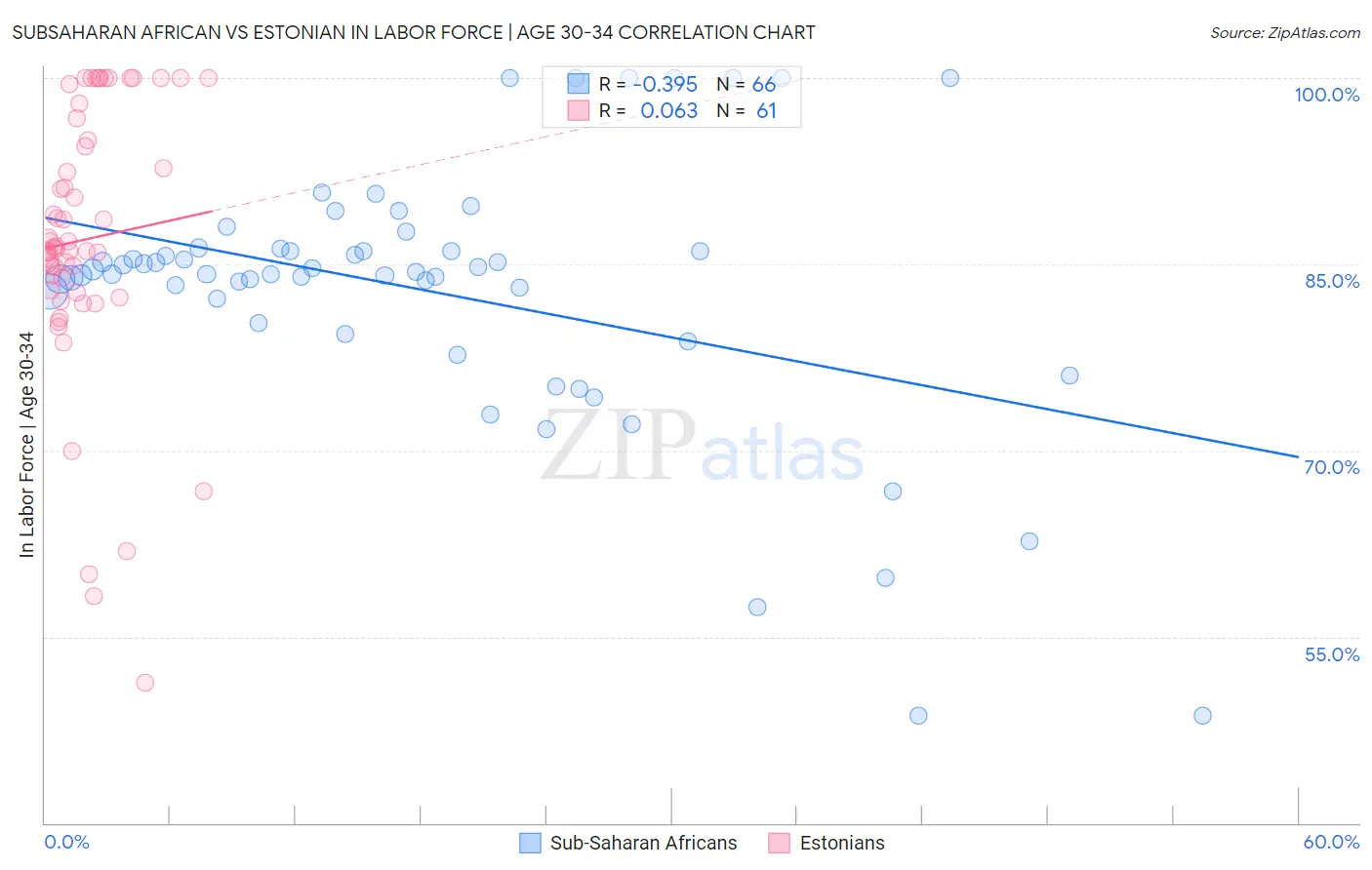 Subsaharan African vs Estonian In Labor Force | Age 30-34
